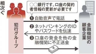地銀装う「ボイスフィッシング詐欺」各地で猛威 企業口座狙い電話、億単位の実害も
